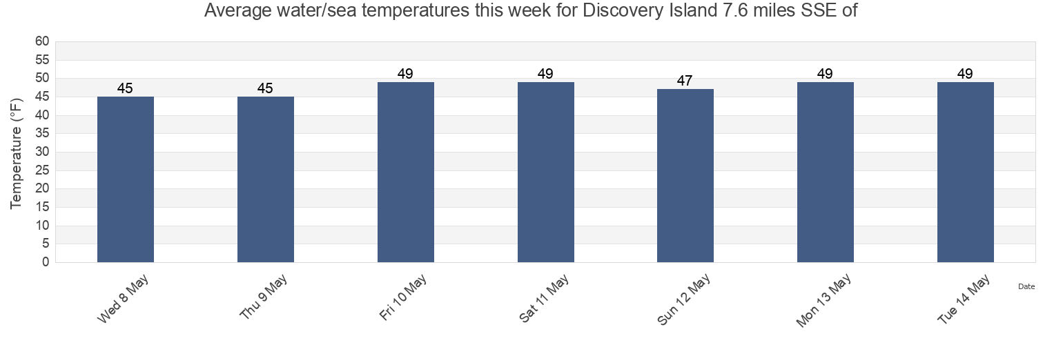 Water temperature in Discovery Island 7.6 miles SSE of, San Juan County, Washington, United States today and this week