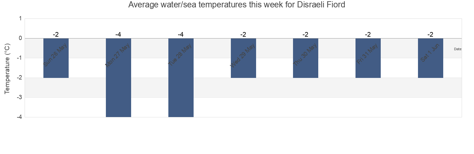 Water temperature in Disraeli Fiord, Nunavut, Canada today and this week