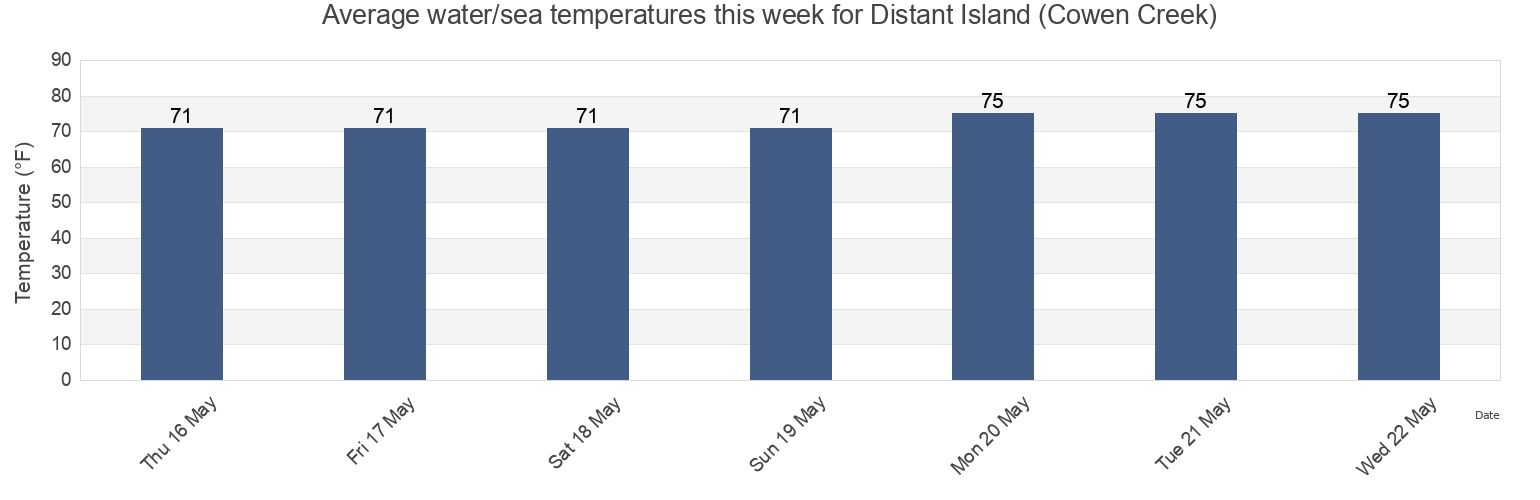 Water temperature in Distant Island (Cowen Creek), Beaufort County, South Carolina, United States today and this week