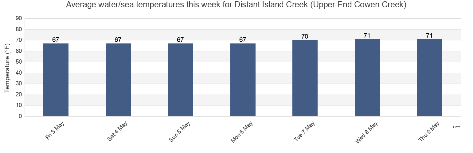 Water temperature in Distant Island Creek (Upper End Cowen Creek), Beaufort County, South Carolina, United States today and this week