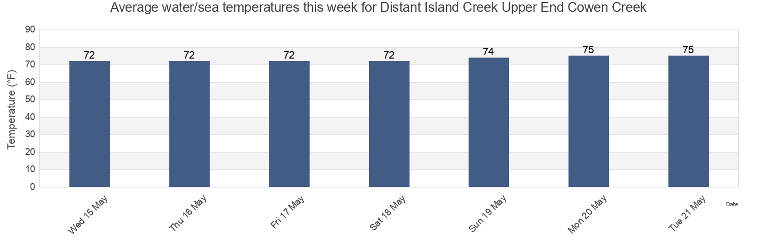Water temperature in Distant Island Creek Upper End Cowen Creek, Beaufort County, South Carolina, United States today and this week