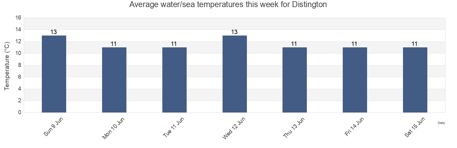Water temperature in Distington, Cumbria, England, United Kingdom today and this week