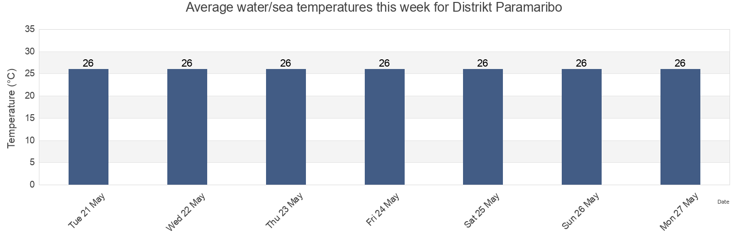 Water temperature in Distrikt Paramaribo, Suriname today and this week