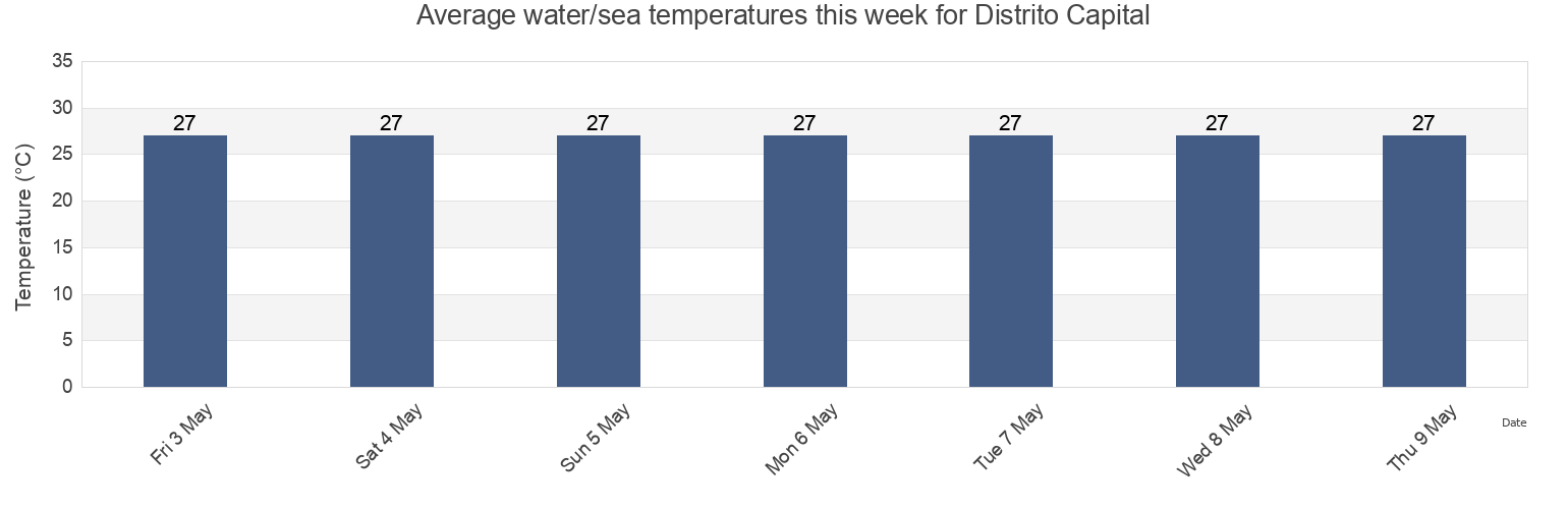 Water temperature in Distrito Capital, Venezuela today and this week