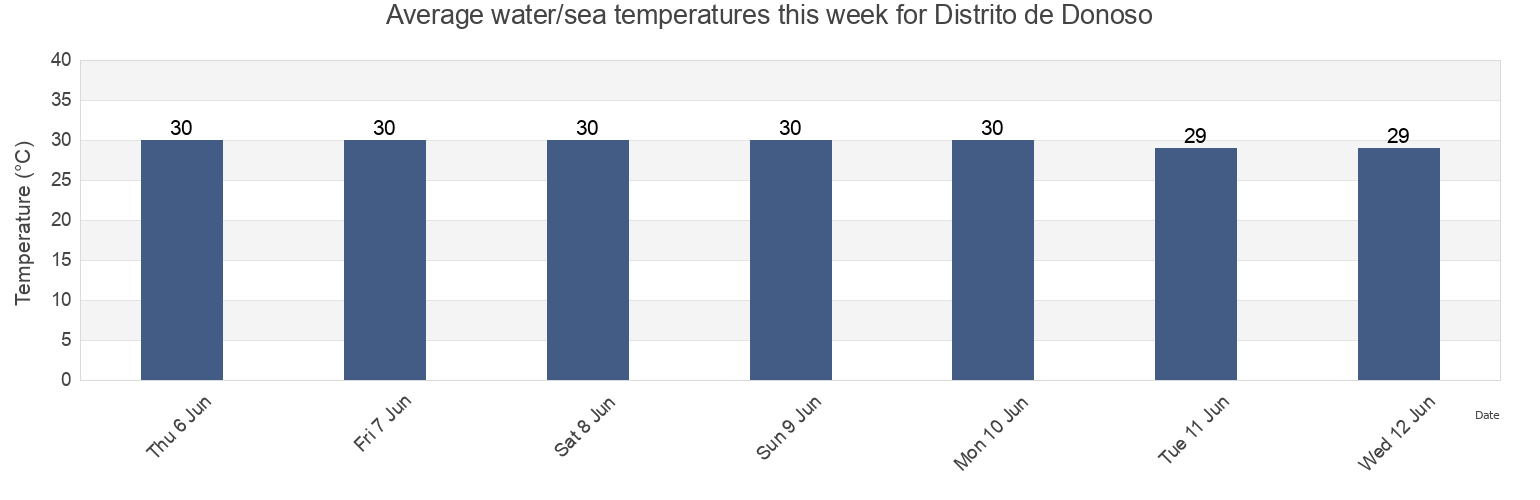 Water temperature in Distrito de Donoso, Colon, Panama today and this week