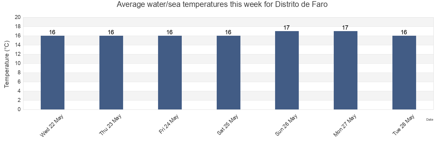 Water temperature in Distrito de Faro, Portugal today and this week