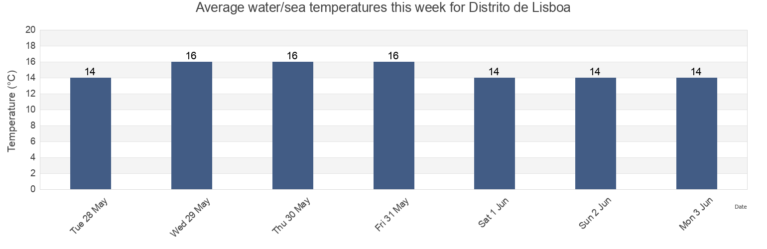 Water temperature in Distrito de Lisboa, Portugal today and this week