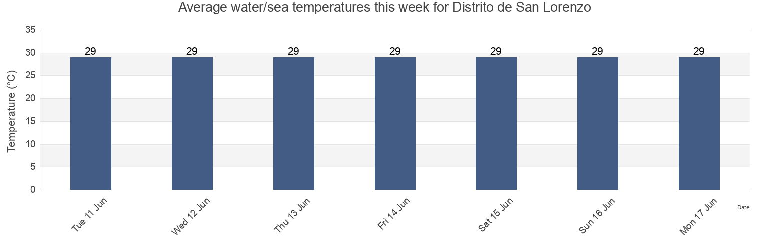 Water temperature in Distrito de San Lorenzo, Chiriqui, Panama today and this week