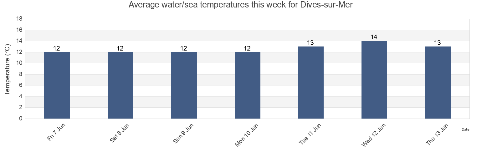 Water temperature in Dives-sur-Mer, Calvados, Normandy, France today and this week