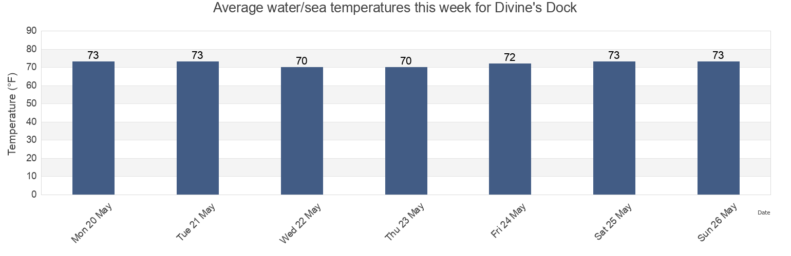 Water temperature in Divine's Dock, Georgetown County, South Carolina, United States today and this week