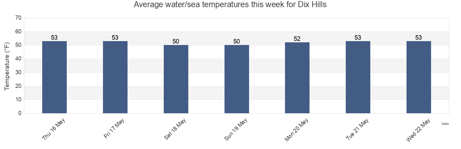 Water temperature in Dix Hills, Suffolk County, New York, United States today and this week