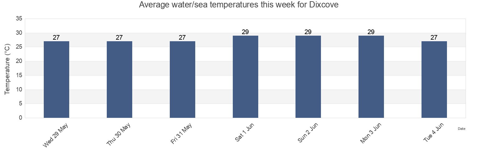Water temperature in Dixcove, Ahanta West, Western, Ghana today and this week