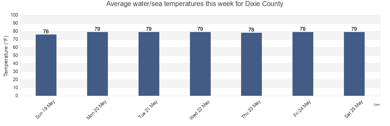 Water temperature in Dixie County, Florida, United States today and this week
