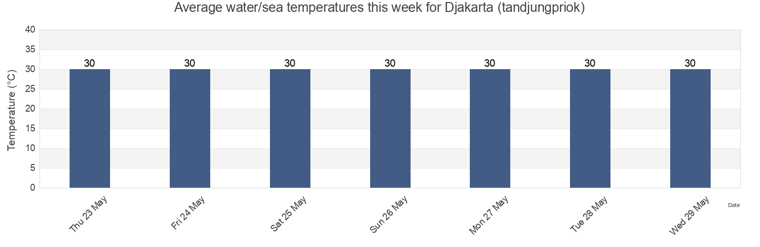 Water temperature in Djakarta (tandjungpriok), Kota Administrasi Jakarta Utara, Jakarta, Indonesia today and this week