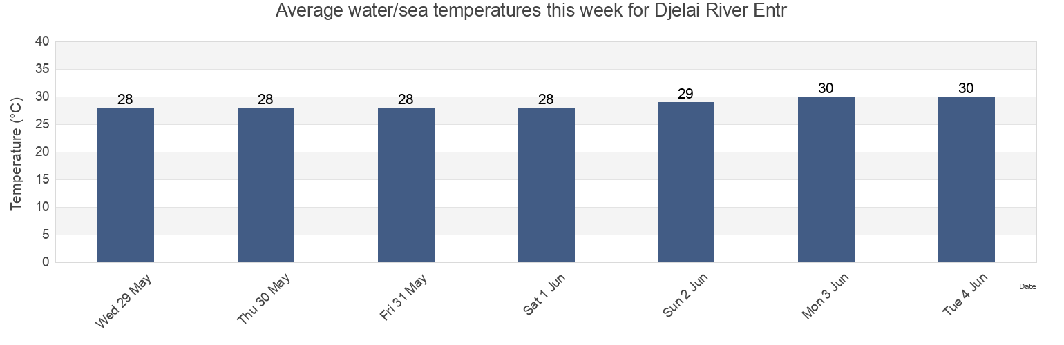 Water temperature in Djelai River Entr, Kabupaten Sukamara, Central Kalimantan, Indonesia today and this week
