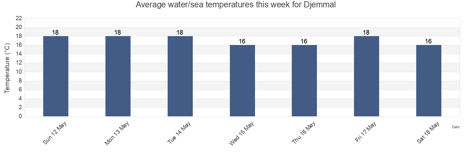 Water temperature in Djemmal, Jemmal, Al Munastir, Tunisia today and this week