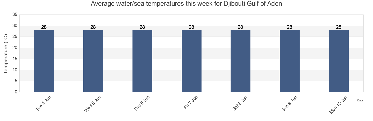 Water temperature in Djibouti Gulf of Aden, Zeila District, Awdal, Somalia today and this week