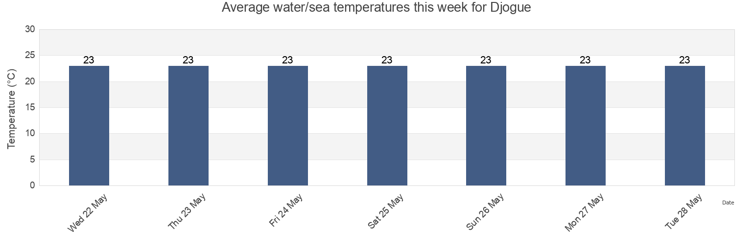 Water temperature in Djogue, Oussouye, Ziguinchor, Senegal today and this week