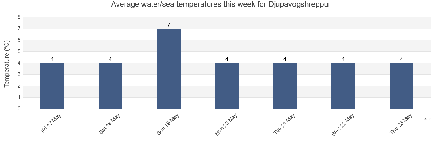 Water temperature in Djupavogshreppur, East, Iceland today and this week