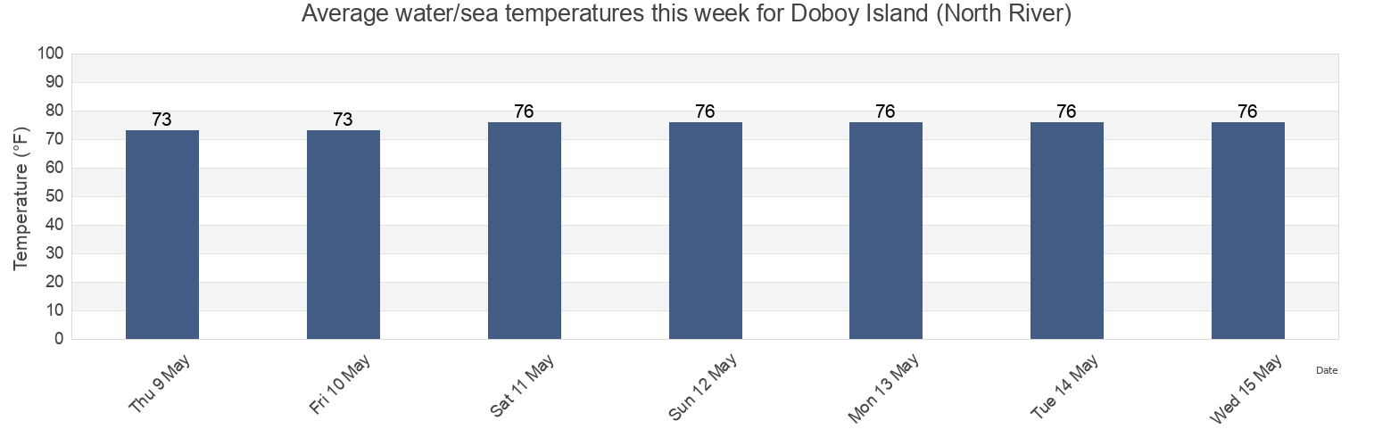 Water temperature in Doboy Island (North River), McIntosh County, Georgia, United States today and this week
