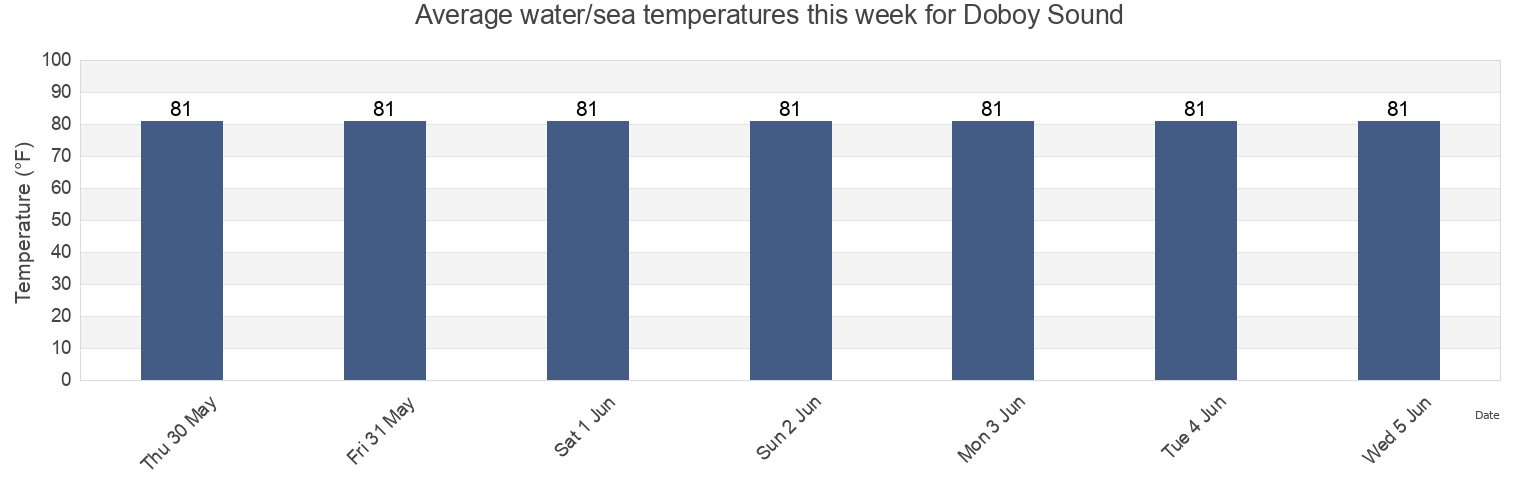 Water temperature in Doboy Sound, McIntosh County, Georgia, United States today and this week