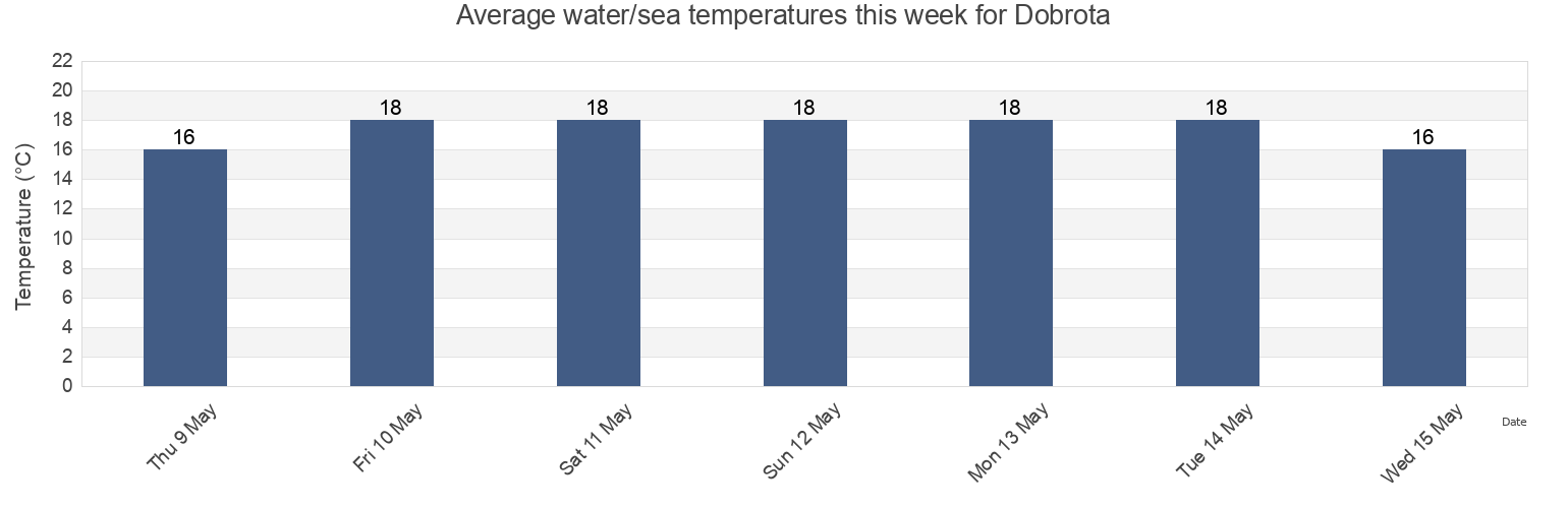 Water temperature in Dobrota, Kotor, Montenegro today and this week