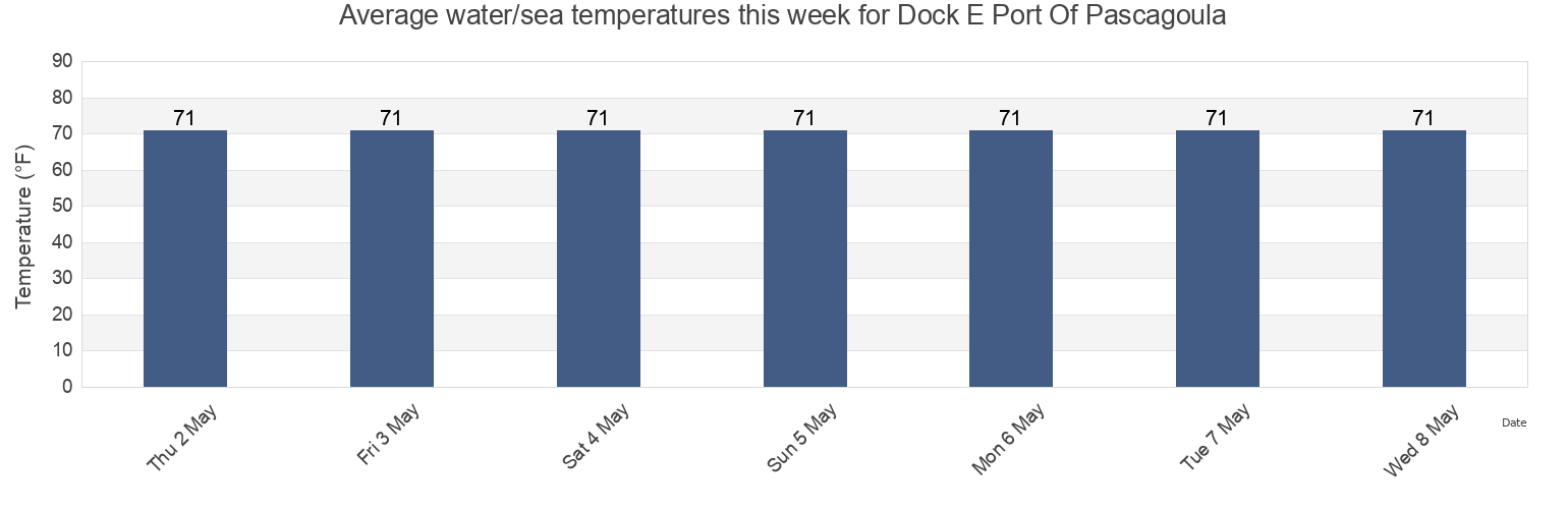 Water temperature in Dock E Port Of Pascagoula, Jackson County, Mississippi, United States today and this week