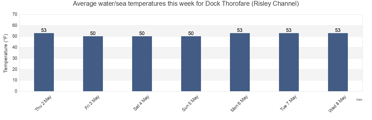 Water temperature in Dock Thorofare (Risley Channel), Atlantic County, New Jersey, United States today and this week