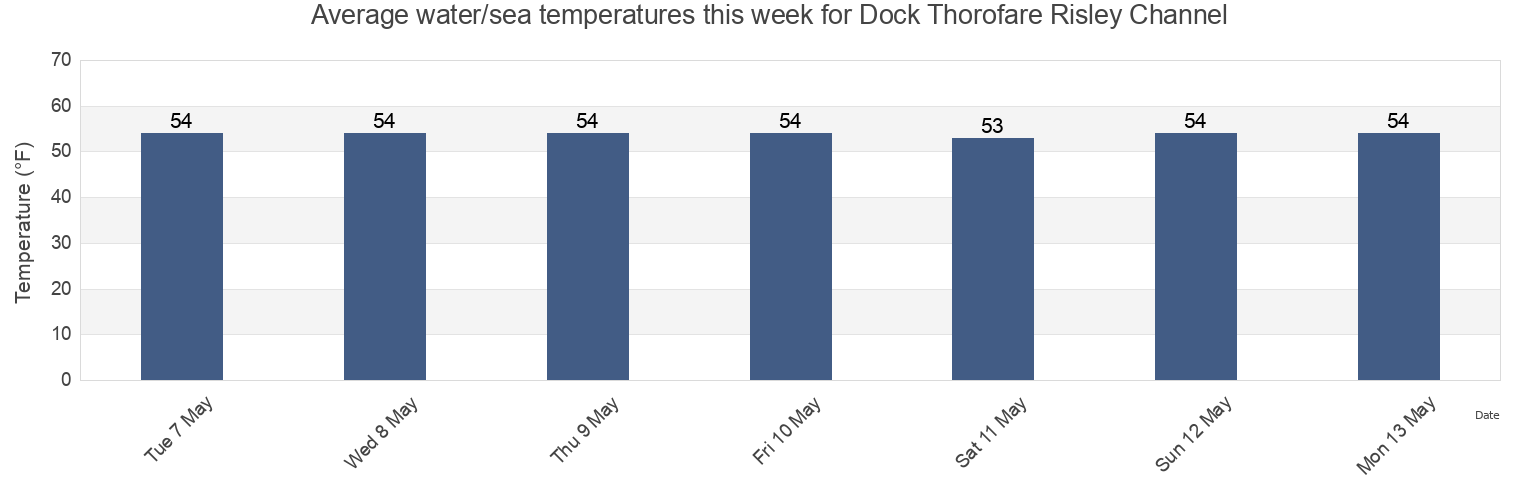 Water temperature in Dock Thorofare Risley Channel, Atlantic County, New Jersey, United States today and this week