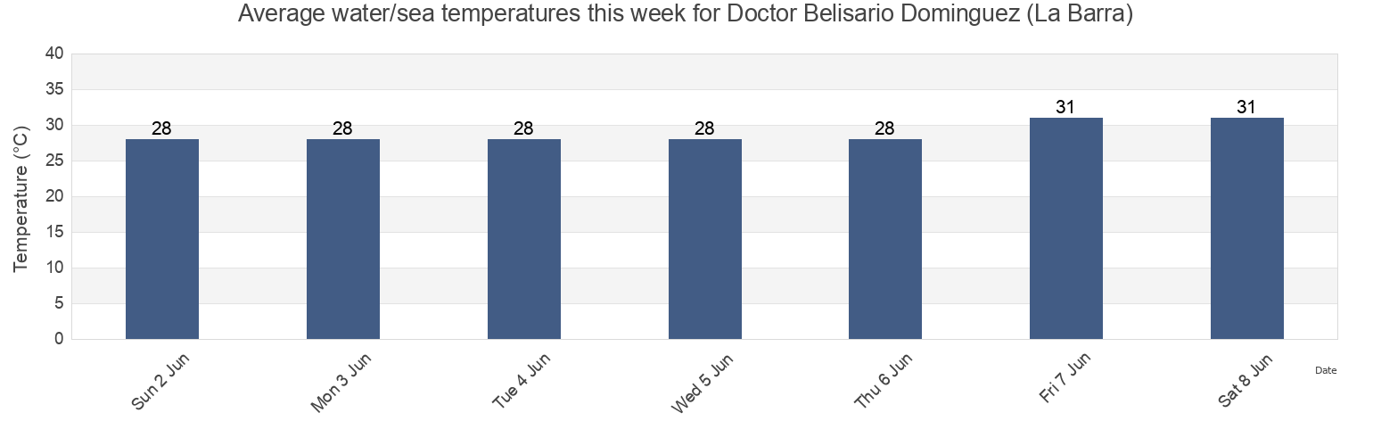 Water temperature in Doctor Belisario Dominguez (La Barra), Tonala, Chiapas, Mexico today and this week
