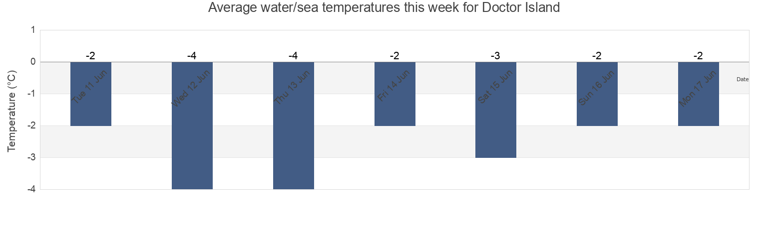 Water temperature in Doctor Island, Nord-du-Quebec, Quebec, Canada today and this week