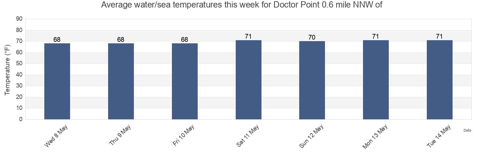 Water temperature in Doctor Point 0.6 mile NNW of, New Hanover County, North Carolina, United States today and this week
