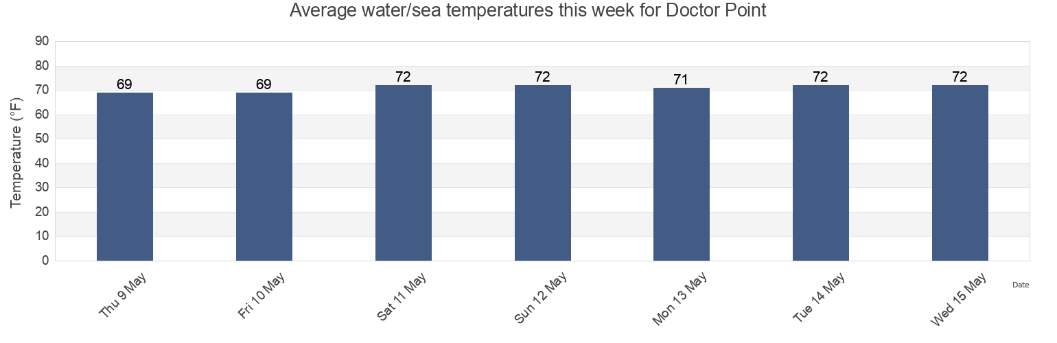 Water temperature in Doctor Point, New Hanover County, North Carolina, United States today and this week