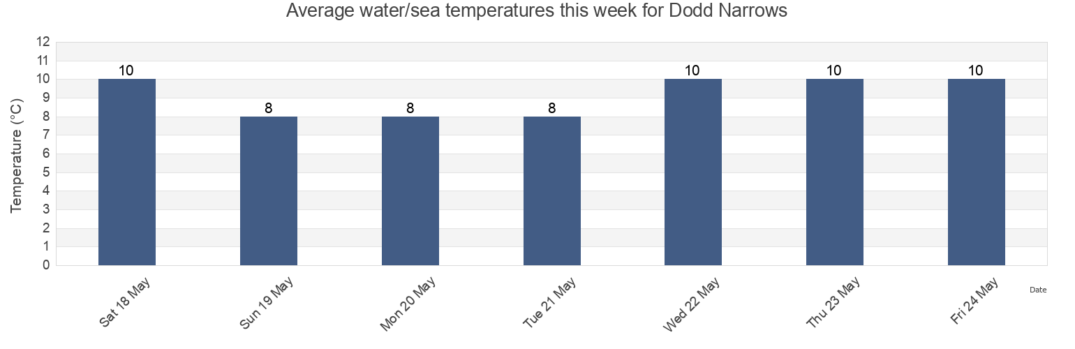 Water temperature in Dodd Narrows, Regional District of Nanaimo, British Columbia, Canada today and this week