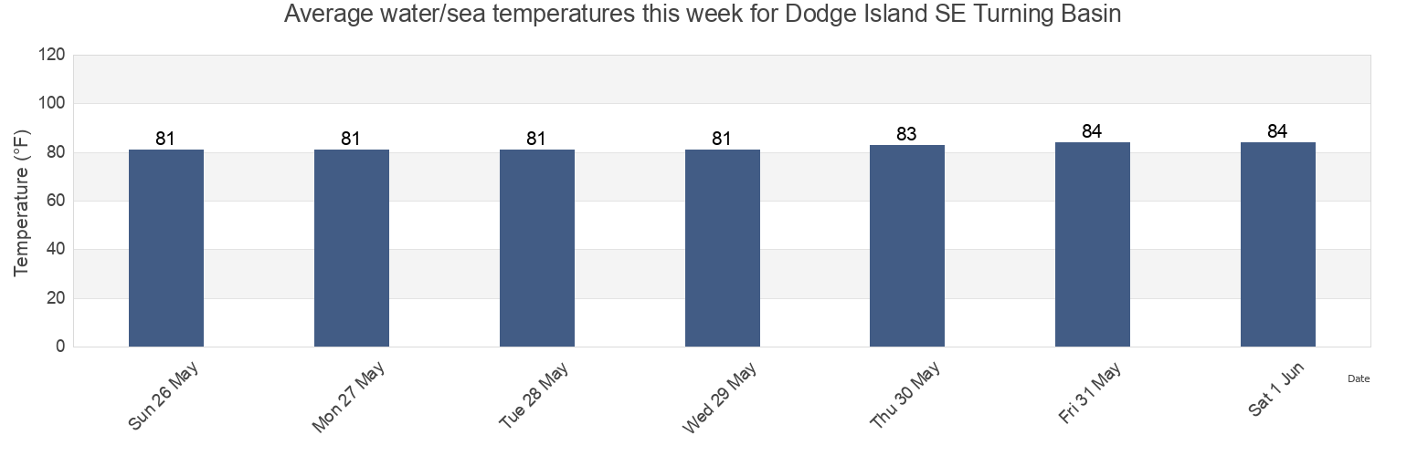 Water temperature in Dodge Island SE Turning Basin, Broward County, Florida, United States today and this week