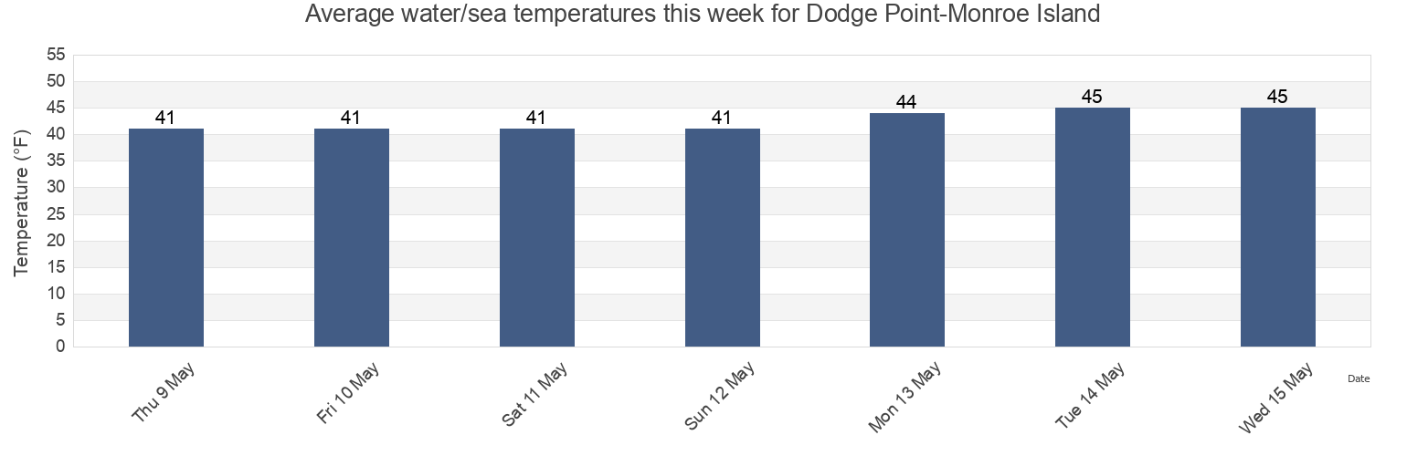 Water temperature in Dodge Point-Monroe Island, Knox County, Maine, United States today and this week