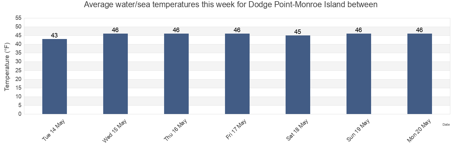 Water temperature in Dodge Point-Monroe Island between, Knox County, Maine, United States today and this week