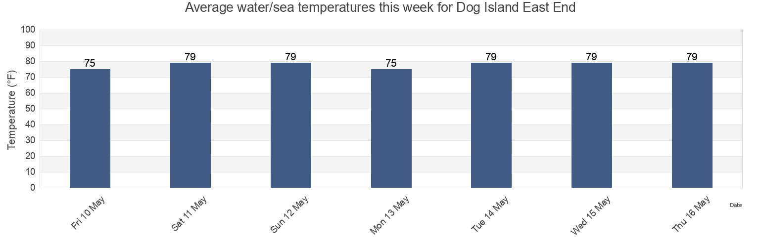 Water temperature in Dog Island East End, Franklin County, Florida, United States today and this week