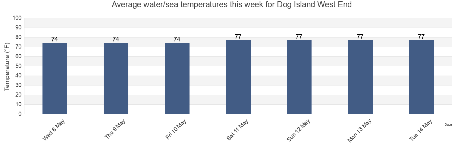 Water temperature in Dog Island West End, Franklin County, Florida, United States today and this week