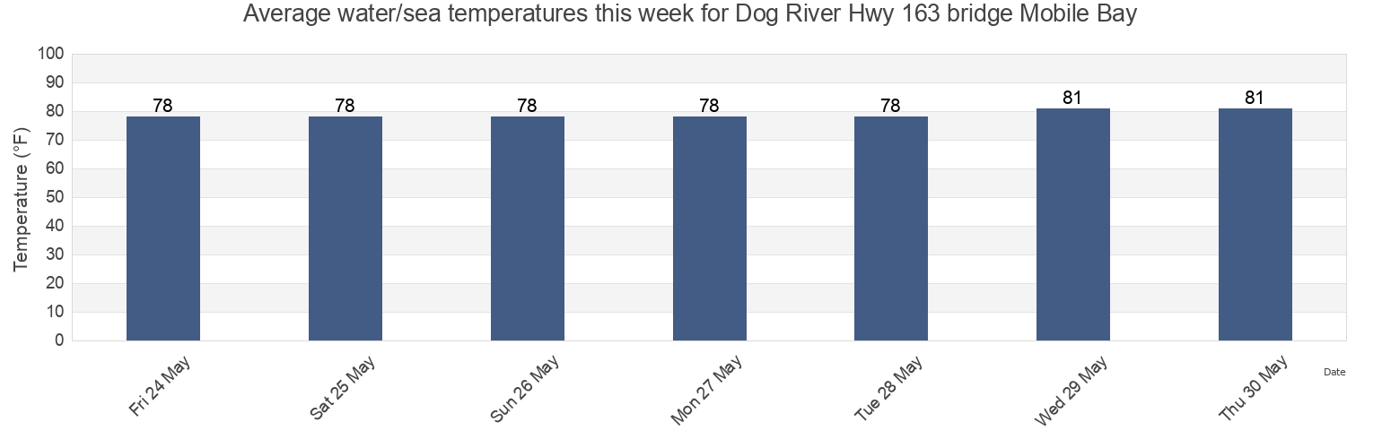 Water temperature in Dog River Hwy 163 bridge Mobile Bay, Mobile County, Alabama, United States today and this week