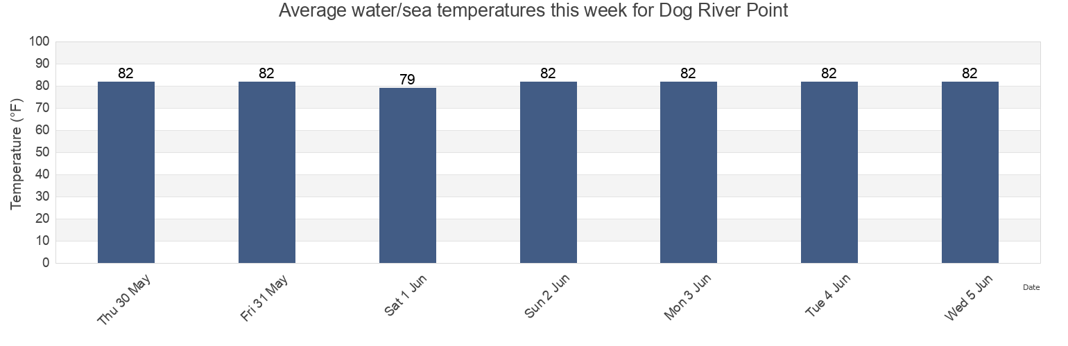 Water temperature in Dog River Point, Mobile County, Alabama, United States today and this week