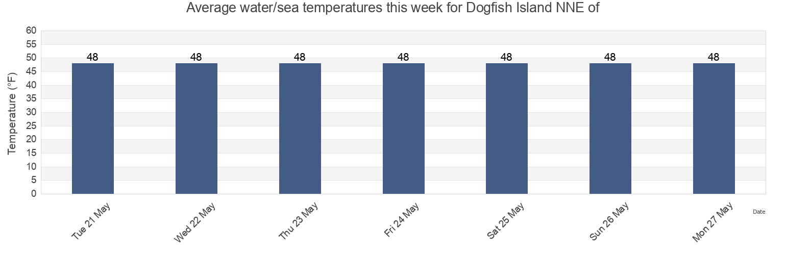 Water temperature in Dogfish Island NNE of, Knox County, Maine, United States today and this week