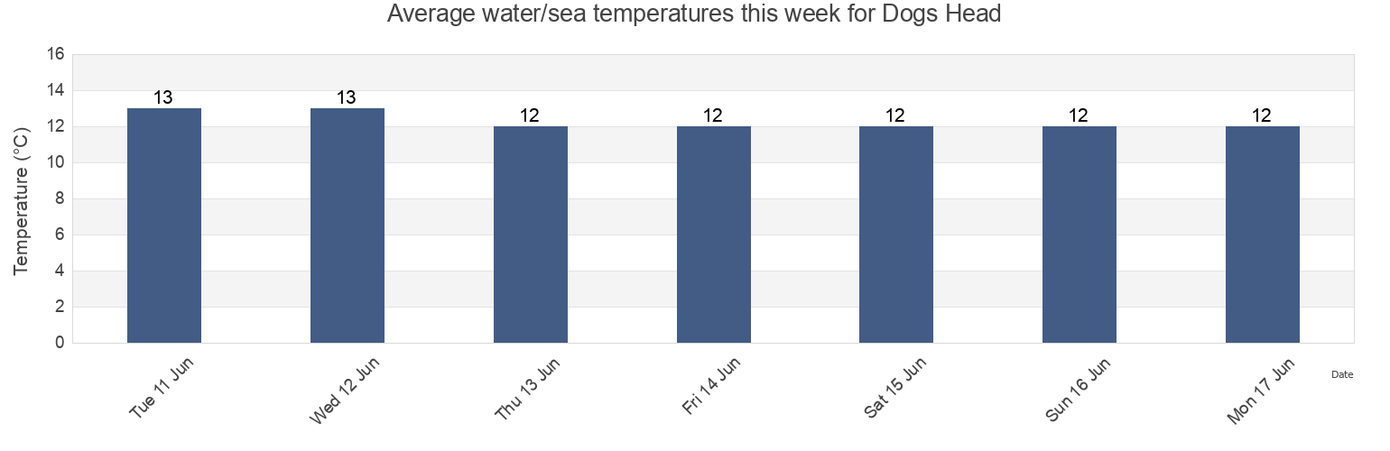 Water temperature in Dogs Head, County Galway, Connaught, Ireland today and this week