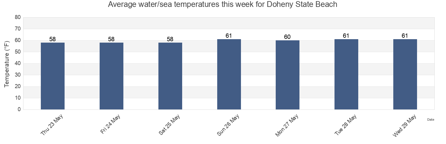 Water temperature in Doheny State Beach, Orange County, California, United States today and this week