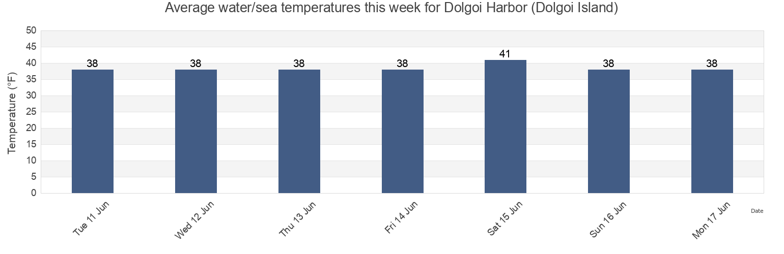 Water temperature in Dolgoi Harbor (Dolgoi Island), Aleutians East Borough, Alaska, United States today and this week
