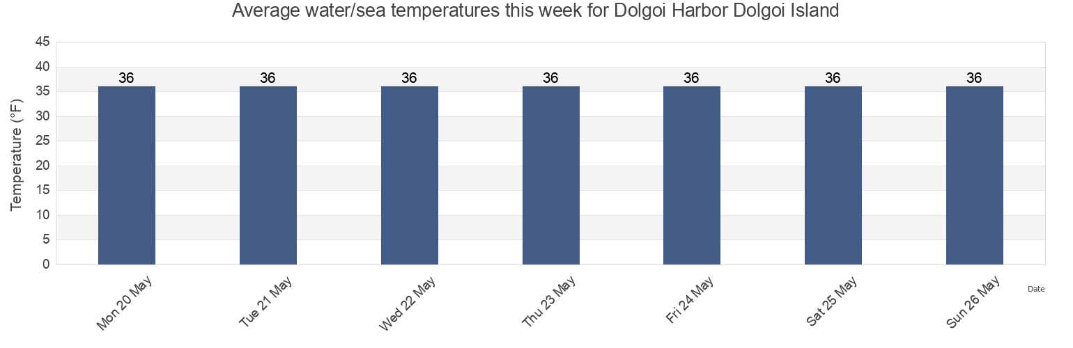 Water temperature in Dolgoi Harbor Dolgoi Island, Aleutians East Borough, Alaska, United States today and this week