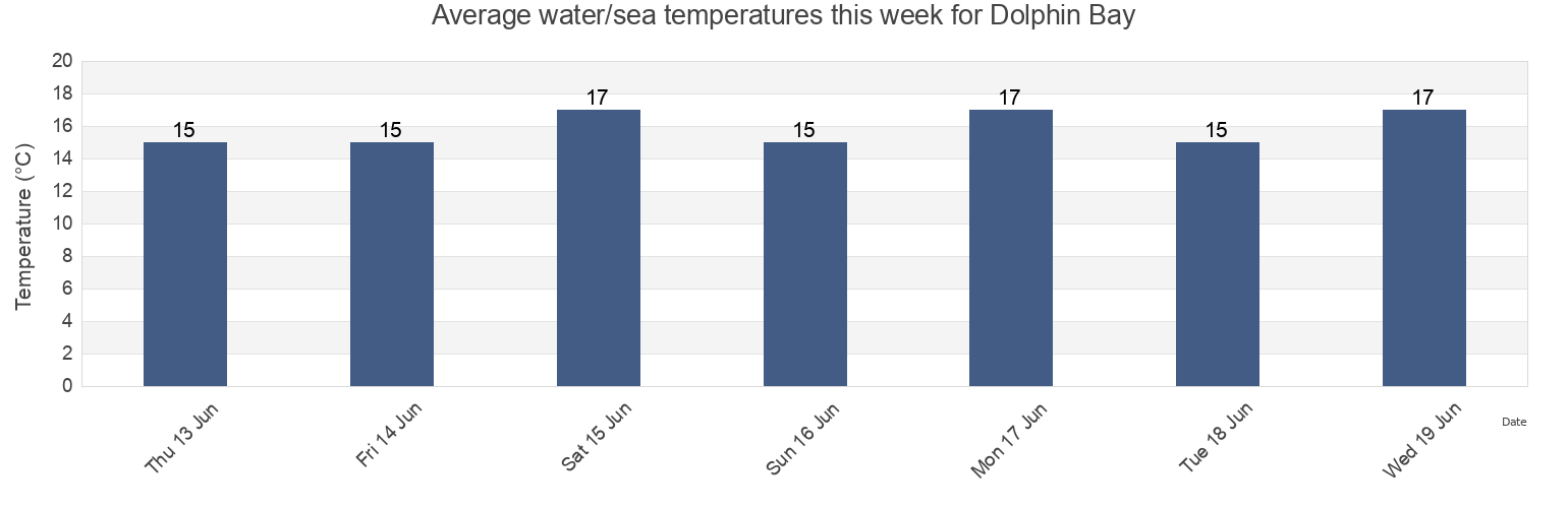 Water temperature in Dolphin Bay, Auckland, New Zealand today and this week