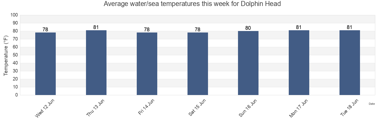 Water temperature in Dolphin Head, Beaufort County, South Carolina, United States today and this week