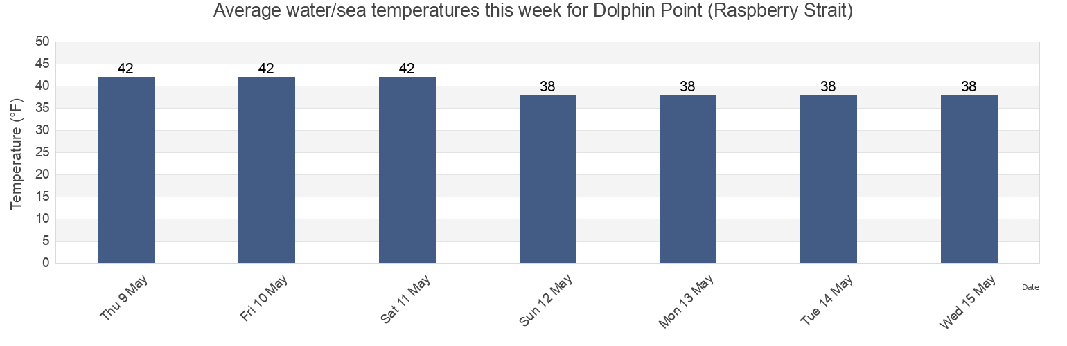 Water temperature in Dolphin Point (Raspberry Strait), Kodiak Island Borough, Alaska, United States today and this week