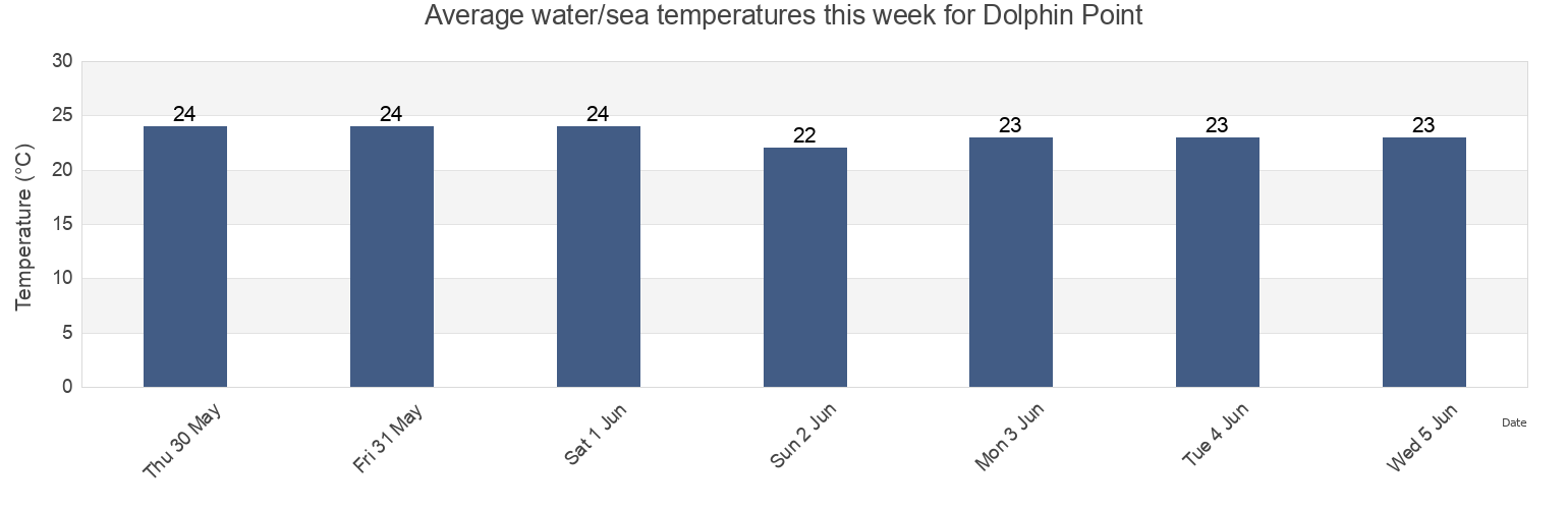 Water temperature in Dolphin Point, eThekwini Metropolitan Municipality, KwaZulu-Natal, South Africa today and this week